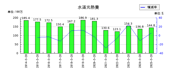 ハチバンの水道光熱費の推移