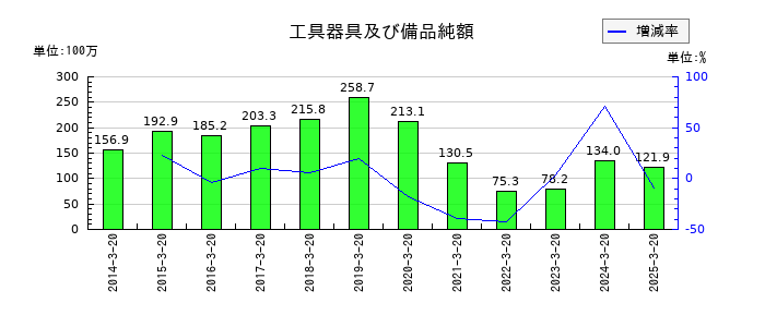 ハチバンの工具器具及び備品純額の推移