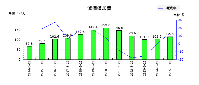 ハチバンの減価償却費の推移