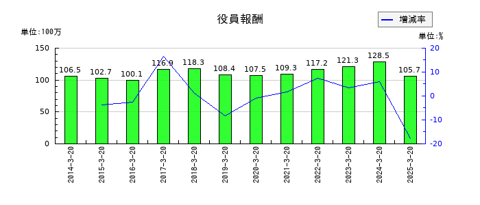 ハチバンの役員報酬の推移