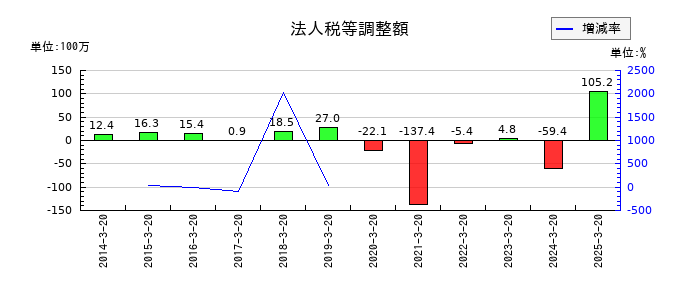 ハチバンの法人税等調整額の推移