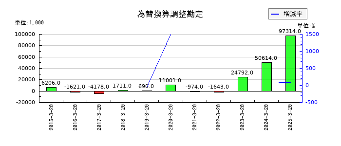 ハチバンの為替換算調整勘定の推移