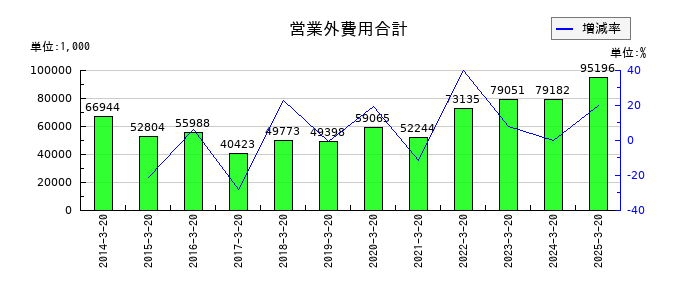 ハチバンの営業外費用合計の推移