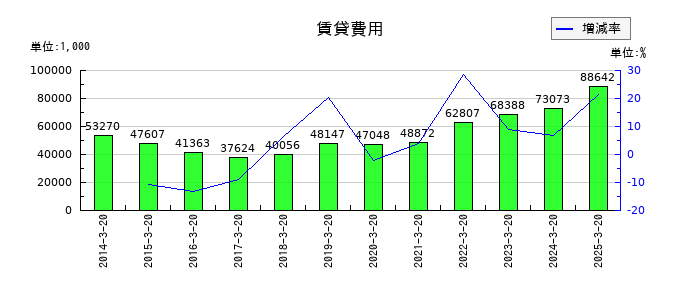 ハチバンの賃貸費用の推移