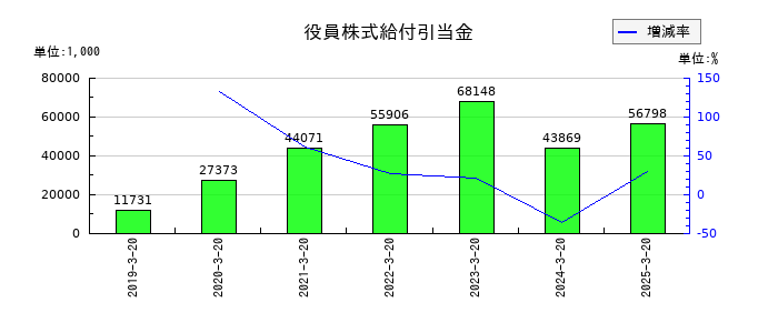 ハチバンの役員株式給付引当金の推移