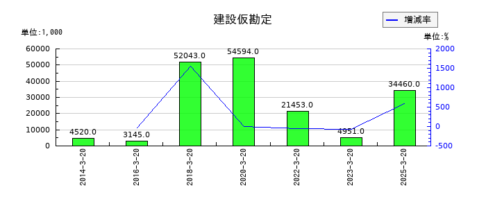 ハチバンの建設仮勘定の推移