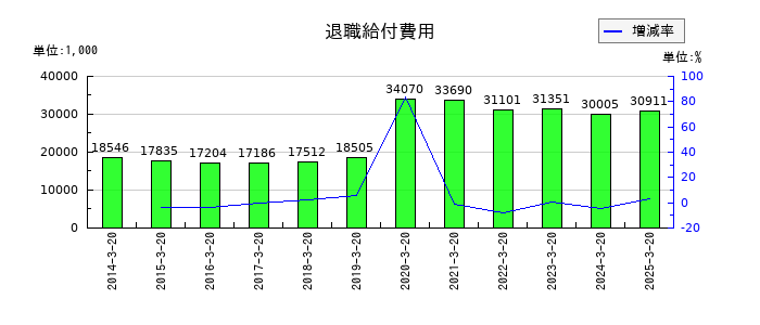 ハチバンの退職給付費用の推移