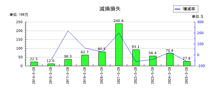 ハチバンの減損損失の推移