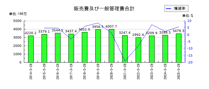 ハチバンの販売費及び一般管理費合計の推移