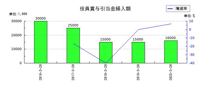 ハチバンの役員賞与引当金繰入額の推移