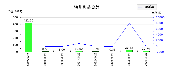 ハチバンの特別利益合計の推移