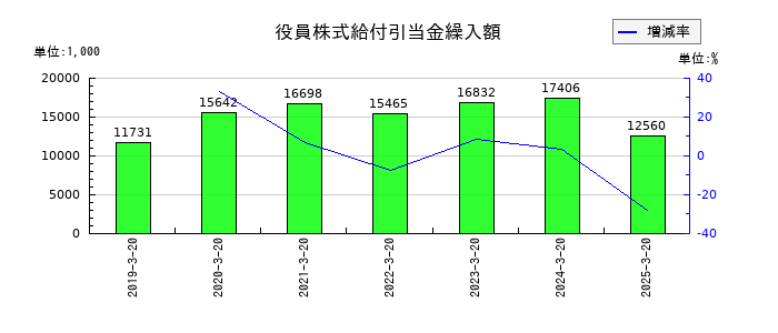 ハチバンの役員株式給付引当金繰入額の推移