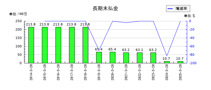 ハチバンの長期未払金の推移