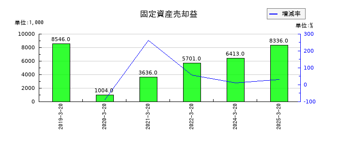 ハチバンの固定資産売却益の推移