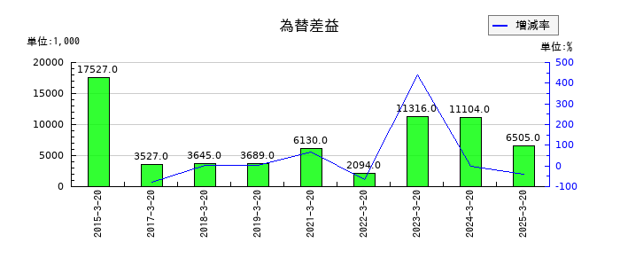 ハチバンの為替差益の推移