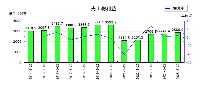 ハチバンの売上総利益の推移