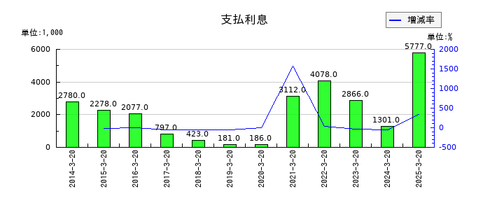 ハチバンの支払利息の推移