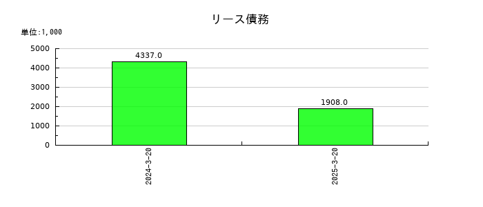ハチバンのリース債務の推移