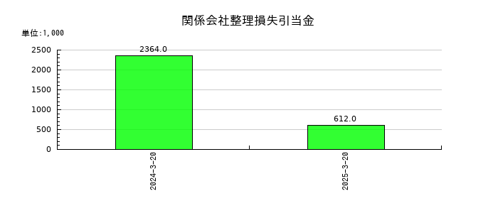 ハチバンの関係会社整理損失引当金の推移