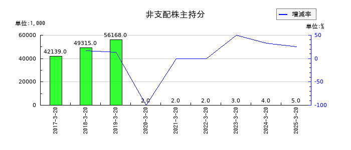 ハチバンの非支配株主持分の推移