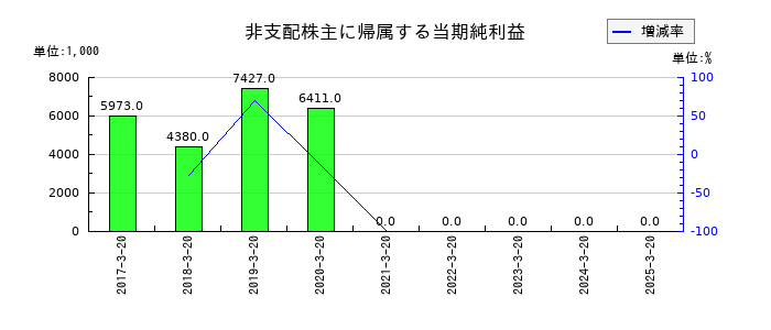ハチバンの非支配株主に帰属する当期純利益の推移