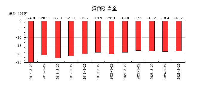 ハチバンの貸倒引当金の推移