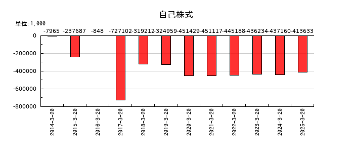 ハチバンの自己株式の推移