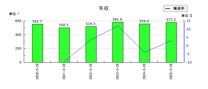 ハチバンの年収の推移