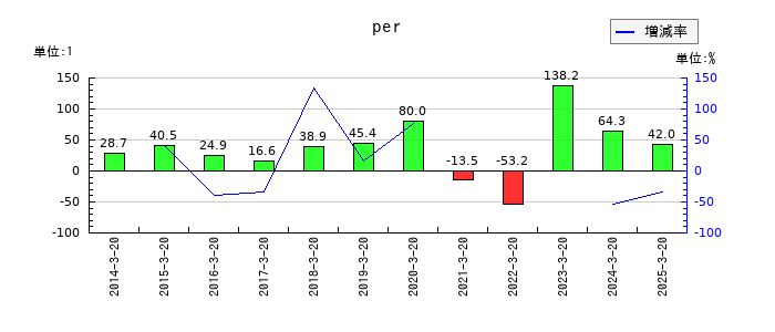 ハチバンのperの推移