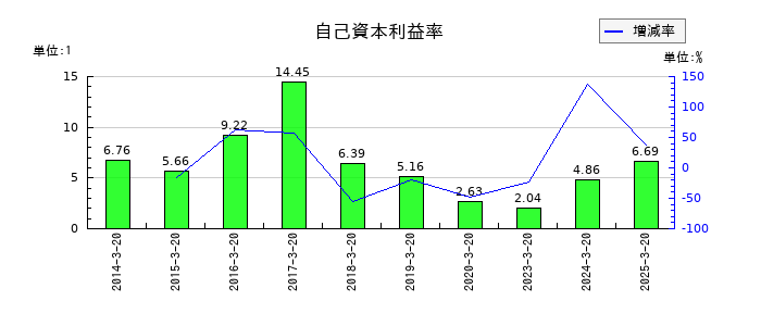 ハチバンの自己資本利益率の推移