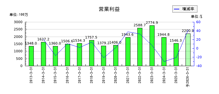 ヨンキュウの通期の営業利益推移