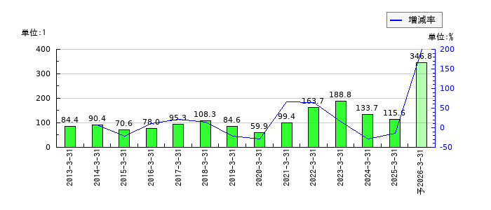 ヨンキュウのEPS(一株当たりの利益)推移