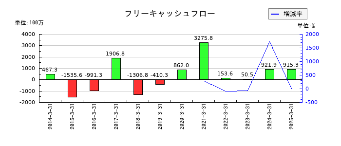 ヨンキュウのフリーキャッシュフロー推移