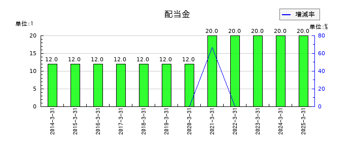 ヨンキュウの年間配当金推移