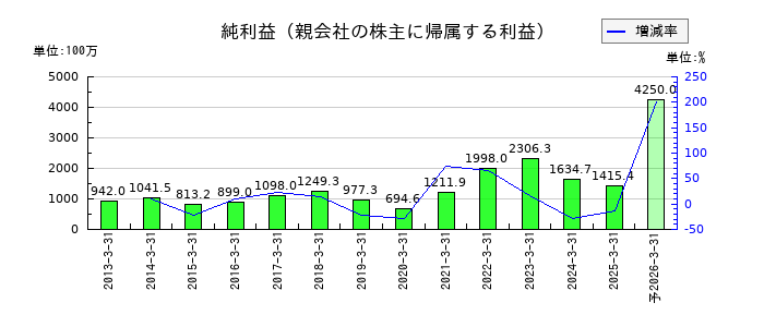 ヨンキュウの通期の純利益推移