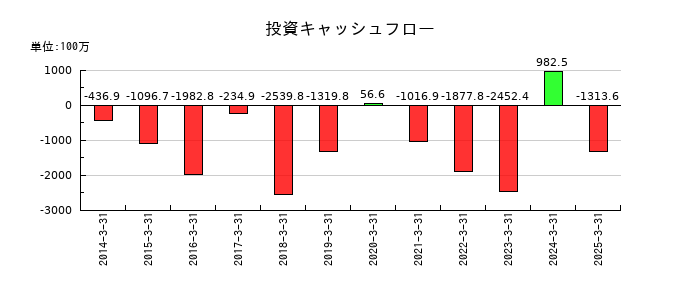 ヨンキュウの投資キャッシュフロー推移
