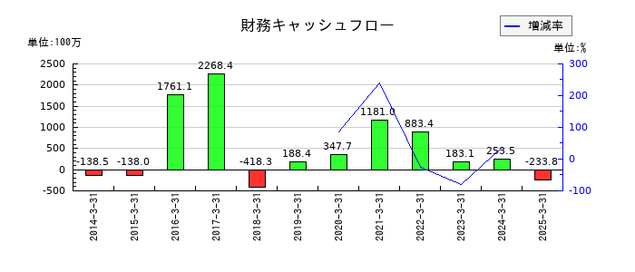 ヨンキュウの財務キャッシュフロー推移