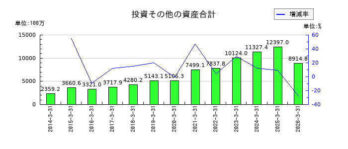 ヨンキュウの投資その他の資産合計の推移