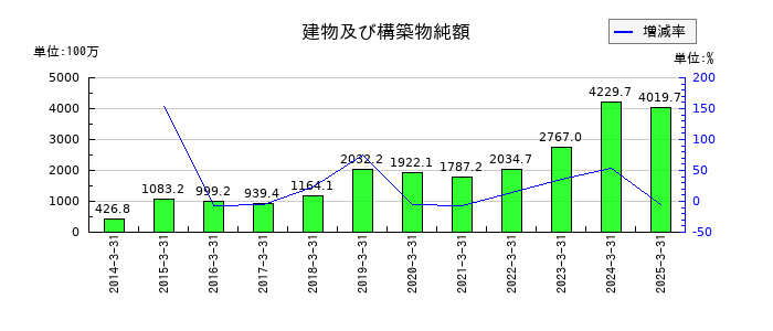 ヨンキュウの建物及び構築物純額の推移