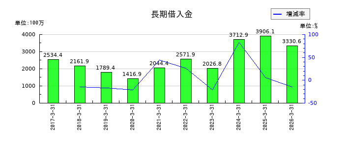 ヨンキュウの長期借入金の推移