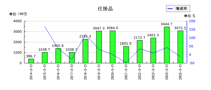 ヨンキュウの仕掛品の推移