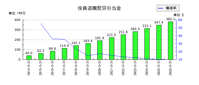 ヨンキュウの長期貸付金の推移