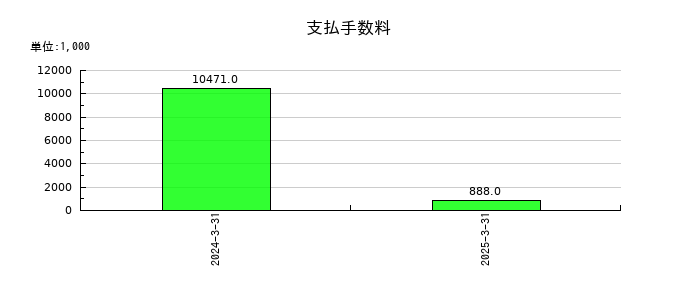 ヨンキュウの支払手数料の推移
