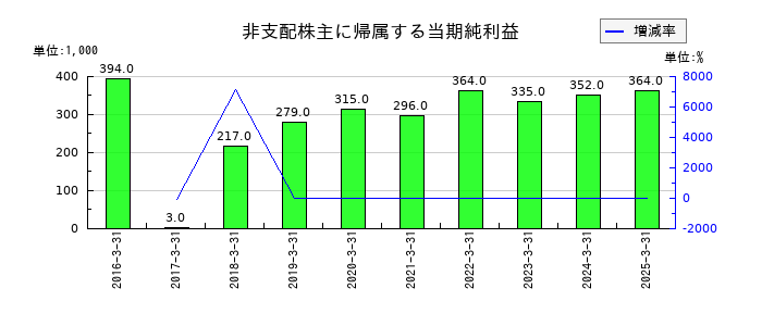 ヨンキュウの非支配株主に帰属する当期純利益の推移