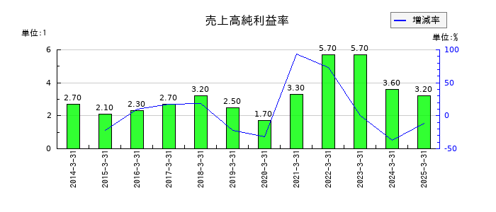 ヨンキュウの売上高純利益率の推移