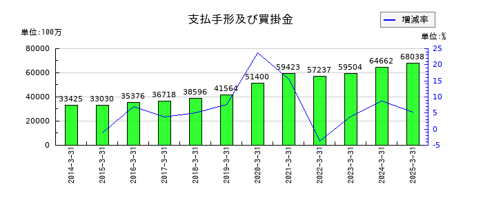 バローホールディングスの支払手形及び買掛金の推移