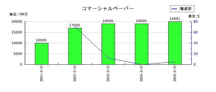 バローホールディングスのコマーシャルペーパーの推移