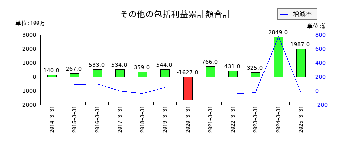 バローホールディングスのその他の包括利益累計額合計の推移