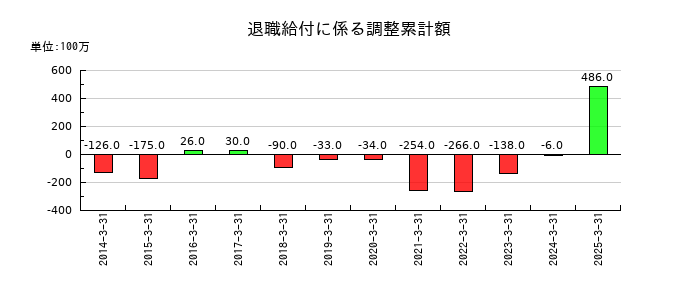 バローホールディングスの退職給付に係る調整累計額の推移