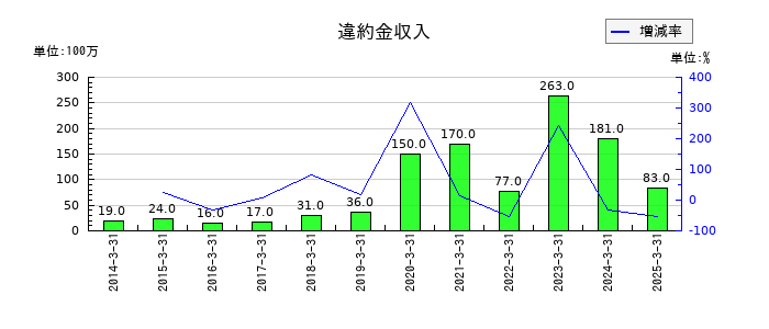 バローホールディングスの違約金収入の推移